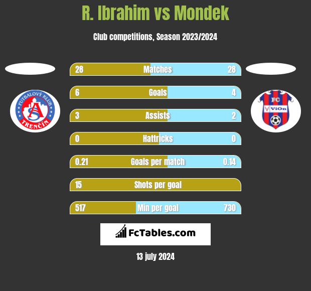 R. Ibrahim vs Mondek h2h player stats