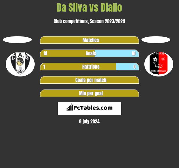 Da Silva vs Diallo h2h player stats