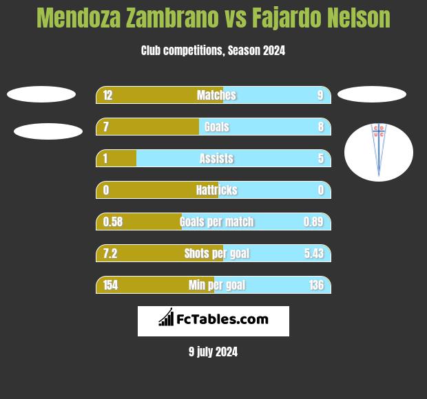 Mendoza Zambrano vs Fajardo Nelson h2h player stats