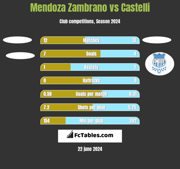 Mendoza Zambrano vs Castelli h2h player stats