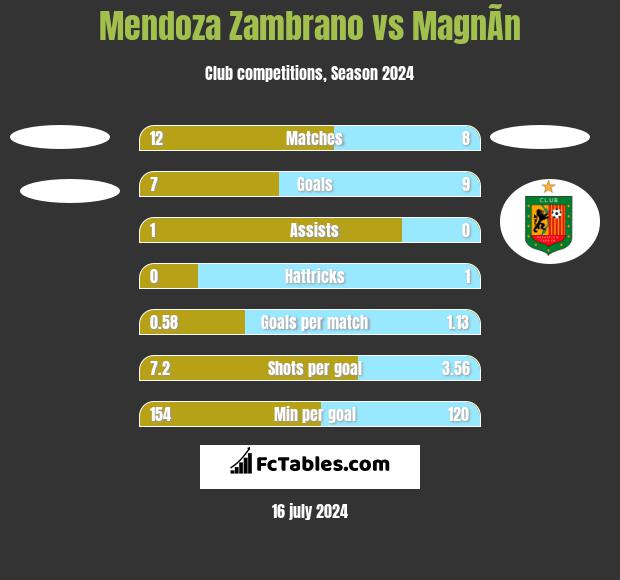 Mendoza Zambrano vs MagnÃ­n h2h player stats