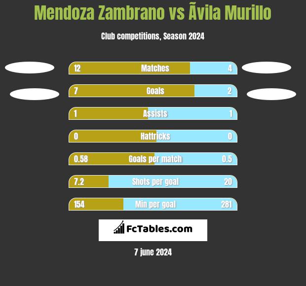 Mendoza Zambrano vs Ãvila Murillo h2h player stats
