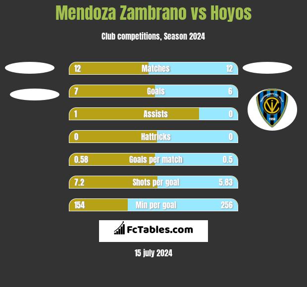 Mendoza Zambrano vs Hoyos h2h player stats