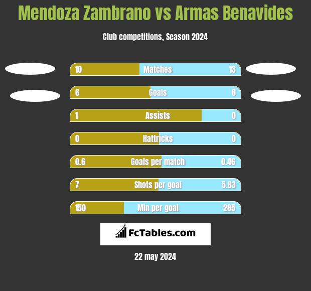 Mendoza Zambrano vs Armas Benavides h2h player stats
