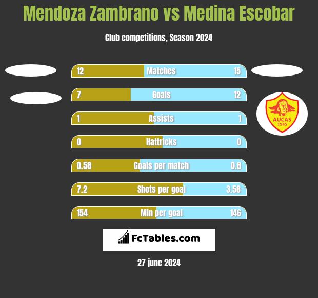 Mendoza Zambrano vs Medina Escobar h2h player stats