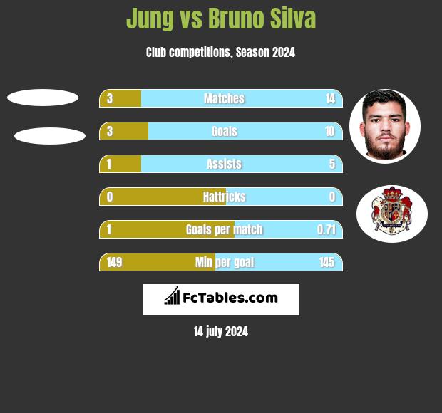 Jung vs Bruno Silva h2h player stats