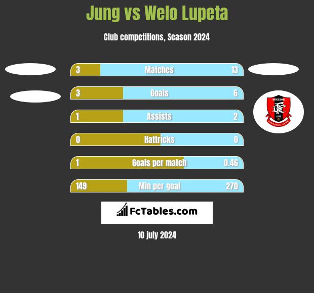 Jung vs Welo Lupeta h2h player stats