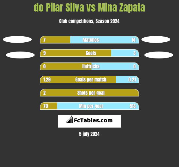 do Pilar Silva vs Mina Zapata h2h player stats