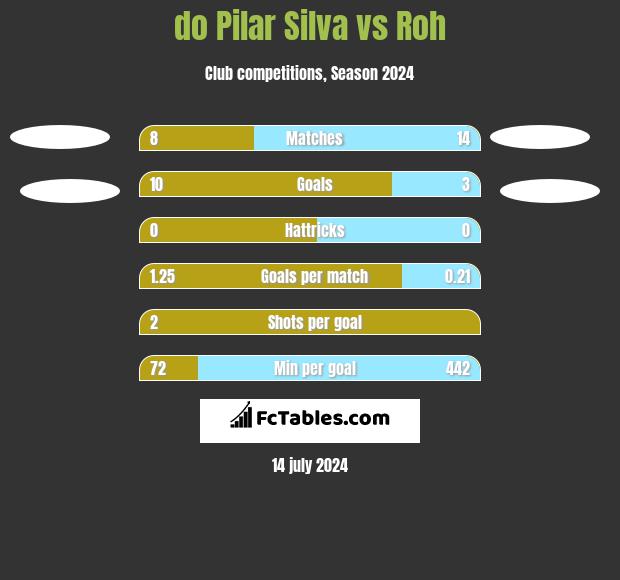 do Pilar Silva vs Roh h2h player stats