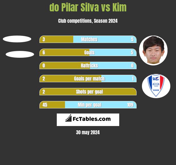 do Pilar Silva vs Kim h2h player stats