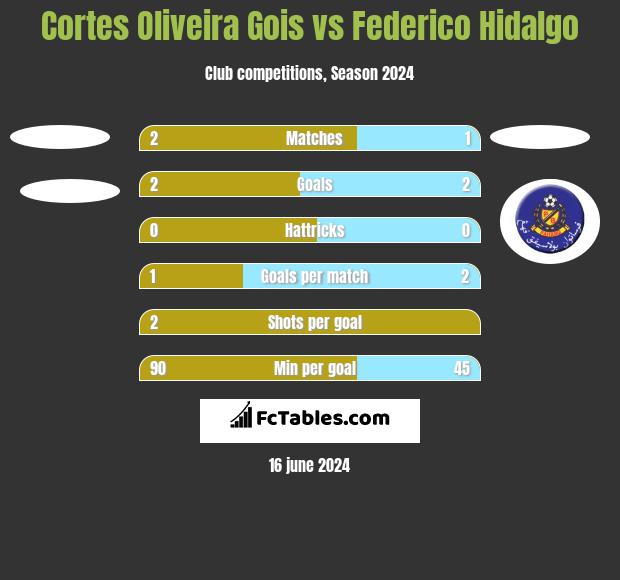 Cortes Oliveira Gois vs Federico Hidalgo h2h player stats