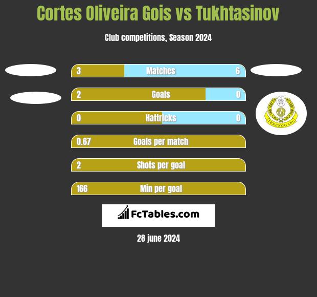 Cortes Oliveira Gois vs Tukhtasinov h2h player stats