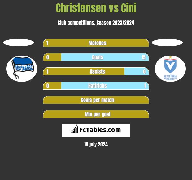 Christensen vs Cini h2h player stats