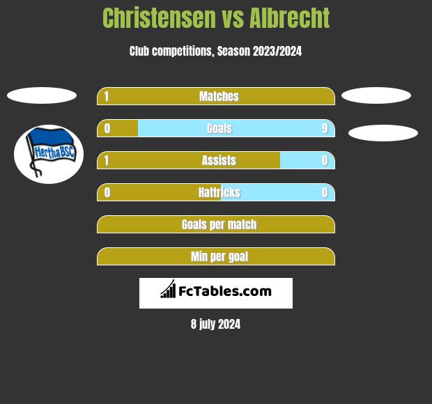 Christensen vs Albrecht h2h player stats