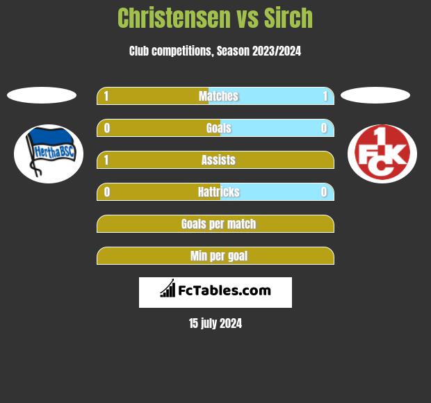 Christensen vs Sirch h2h player stats