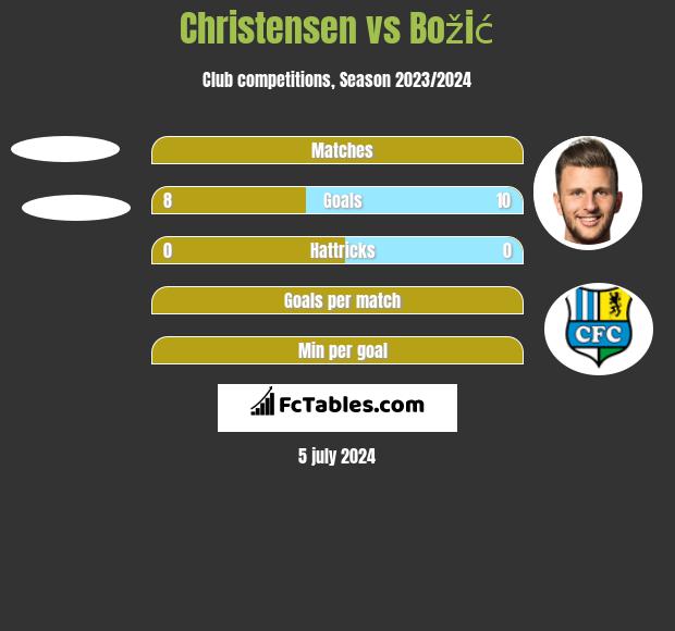 Christensen vs Božić h2h player stats