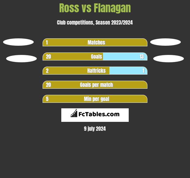 Ross vs Flanagan h2h player stats