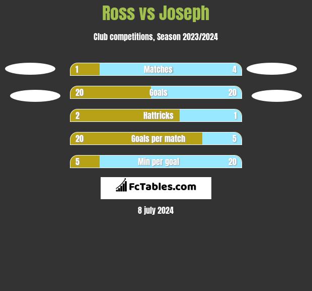 Ross vs Joseph h2h player stats
