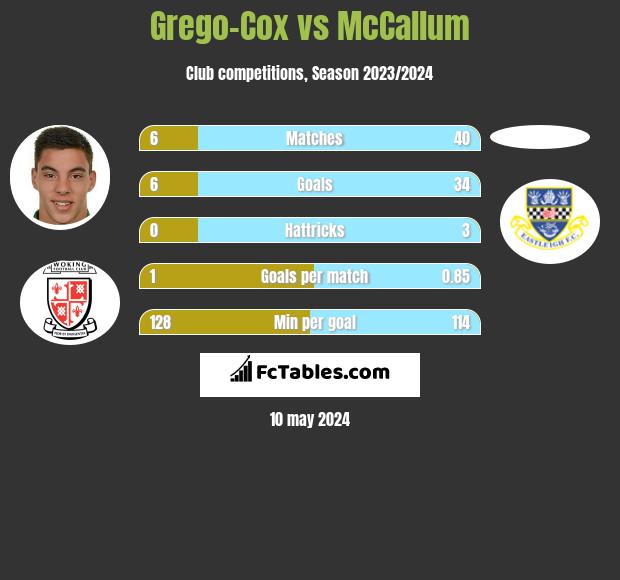 Grego-Cox vs McCallum h2h player stats