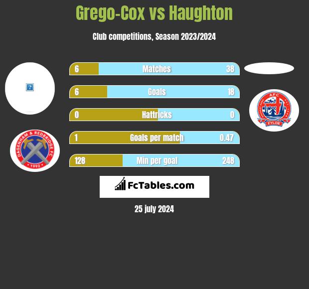 Grego-Cox vs Haughton h2h player stats