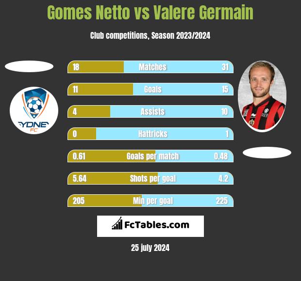 Gomes Netto vs Valere Germain h2h player stats