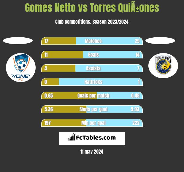 Gomes Netto vs Torres QuiÃ±ones h2h player stats