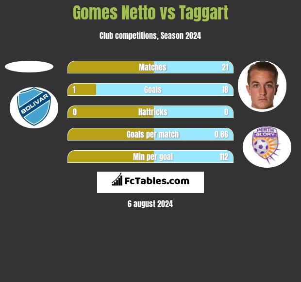 Gomes Netto vs Taggart h2h player stats