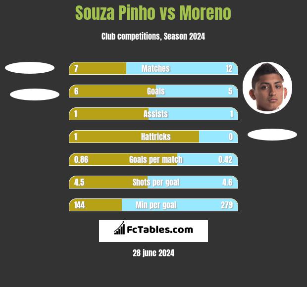 Souza Pinho vs Moreno h2h player stats