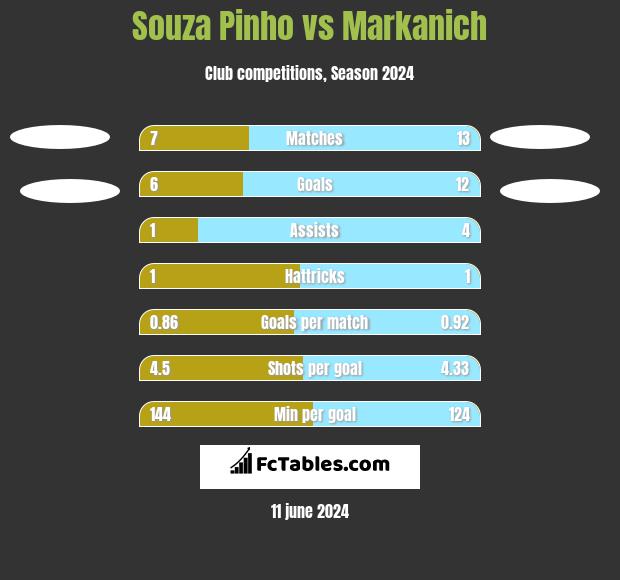 Souza Pinho vs Markanich h2h player stats