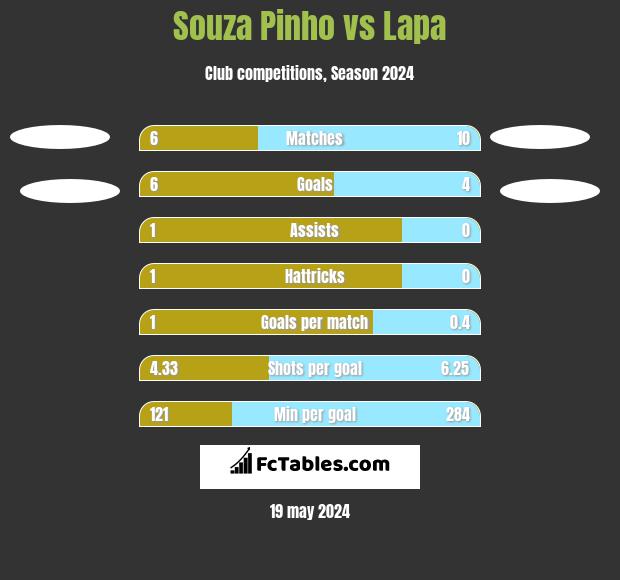 Souza Pinho vs Lapa h2h player stats