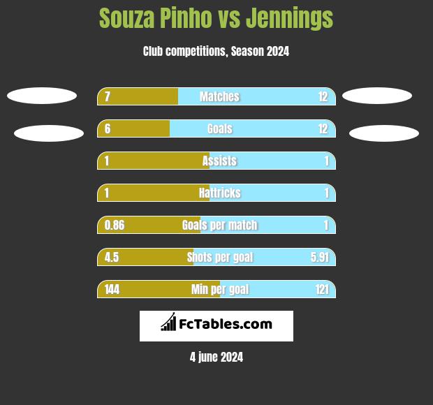 Souza Pinho vs Jennings h2h player stats