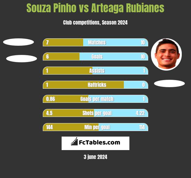 Souza Pinho vs Arteaga Rubianes h2h player stats