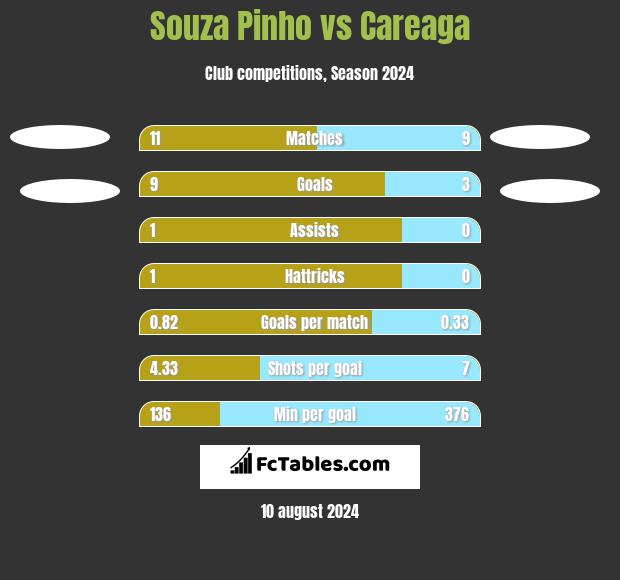 Souza Pinho vs Careaga h2h player stats