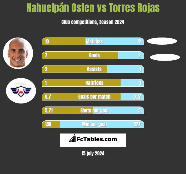 Nahuelpán Osten vs Torres Rojas h2h player stats