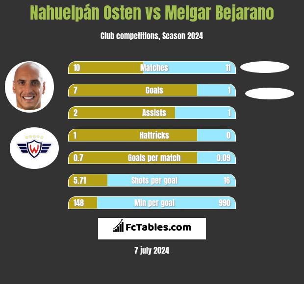 Nahuelpán Osten vs Melgar Bejarano h2h player stats