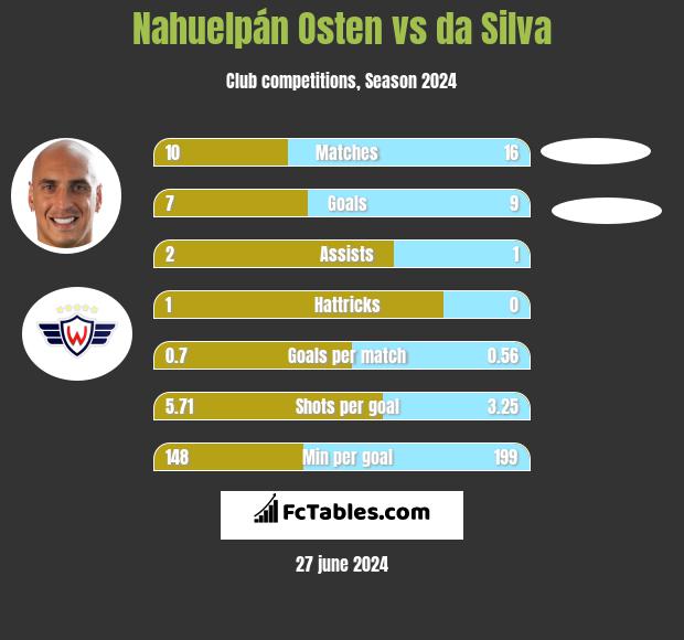 Nahuelpán Osten vs da Silva h2h player stats
