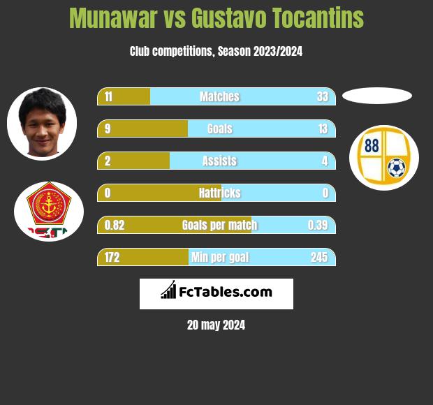 Munawar vs Gustavo Tocantins h2h player stats