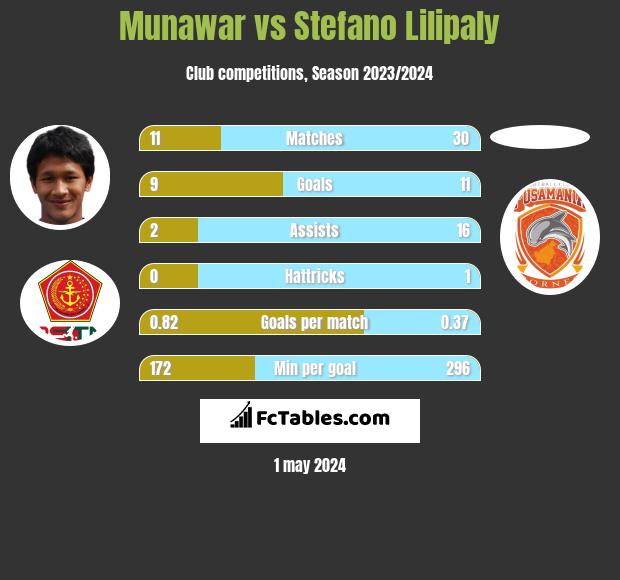 Munawar vs Stefano Lilipaly h2h player stats