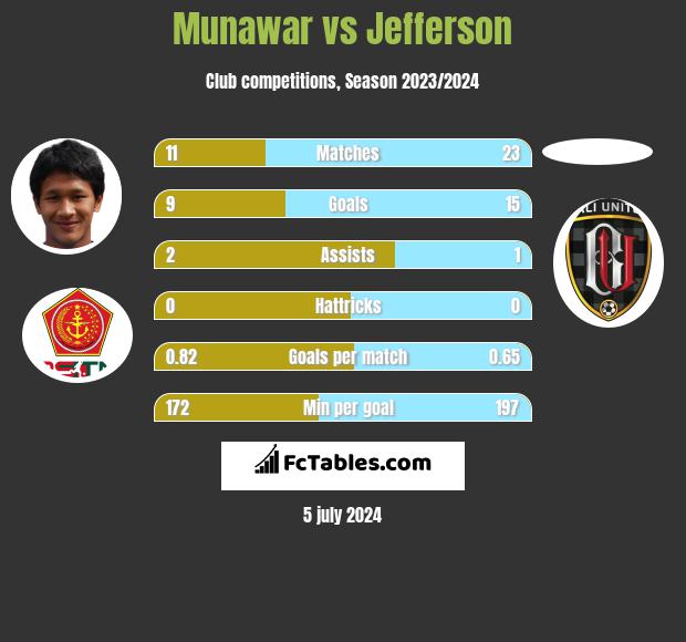 Munawar vs Jefferson h2h player stats