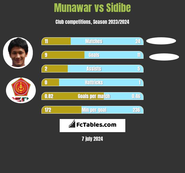 Munawar vs Sidibe h2h player stats