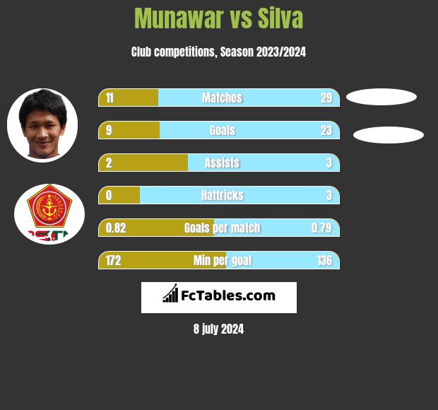 Munawar vs Silva h2h player stats