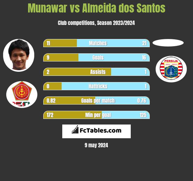 Munawar vs Almeida dos Santos h2h player stats