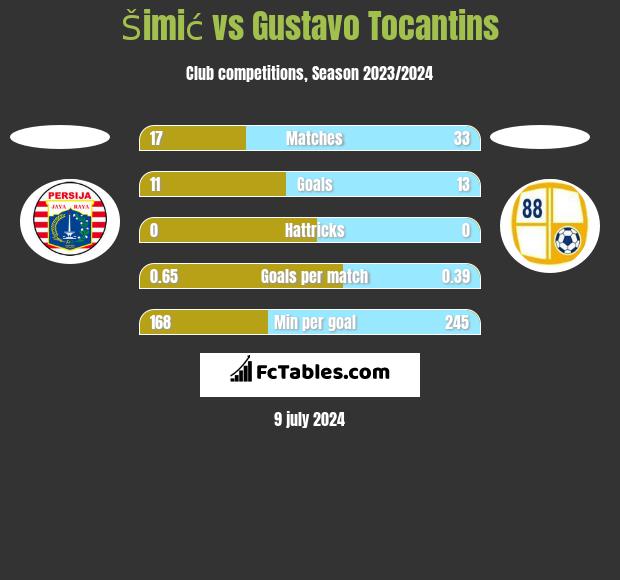 Šimić vs Gustavo Tocantins h2h player stats