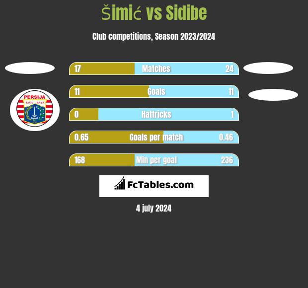 Šimić vs Sidibe h2h player stats