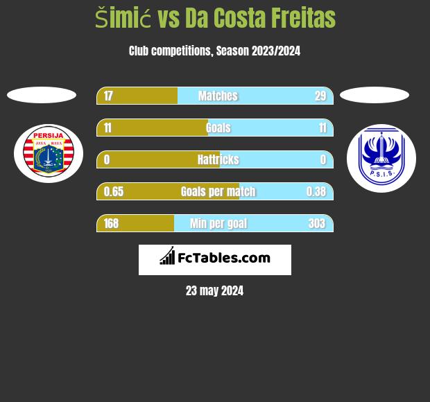 Šimić vs Da Costa Freitas h2h player stats