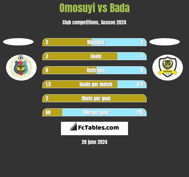 Omosuyi vs Bada h2h player stats