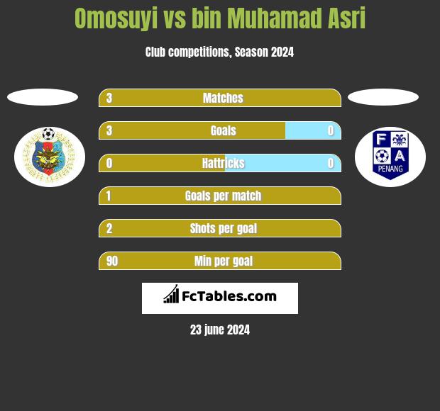 Omosuyi vs bin Muhamad Asri h2h player stats