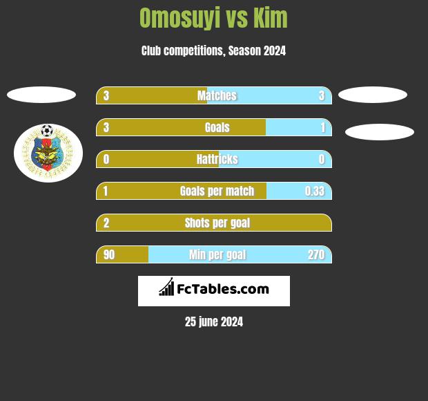 Omosuyi vs Kim h2h player stats