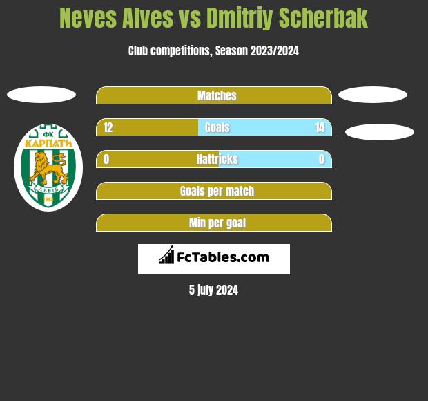 Neves Alves vs Dmitriy Scherbak h2h player stats