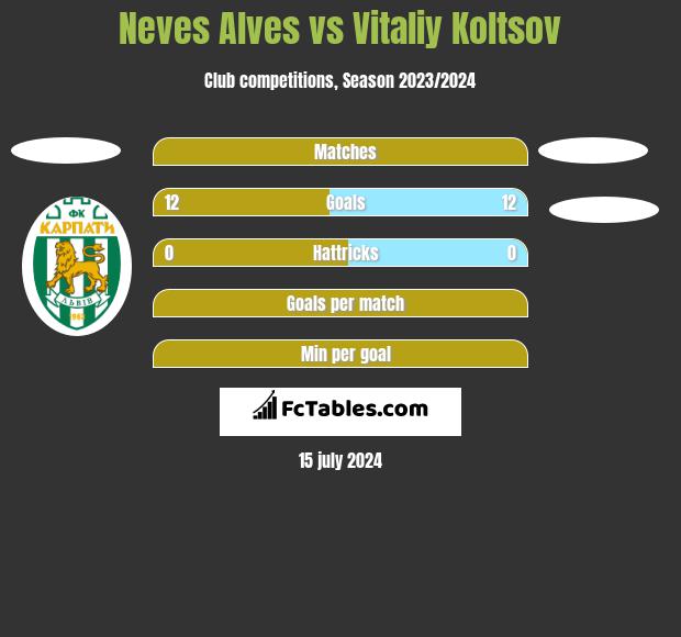 Neves Alves vs Vitaliy Koltsov h2h player stats